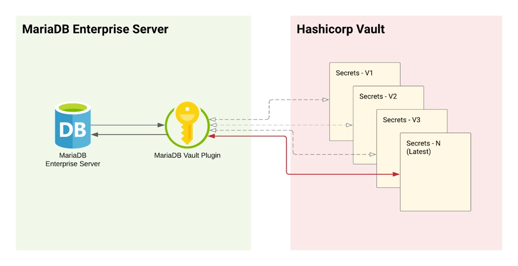 MariaDB Enterprise Server + Hashicorp Vault architecture